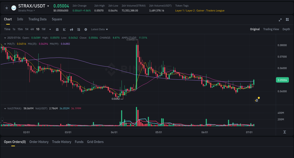 STRAX price movement analysis on Binance, 04 July 2025, 09:45