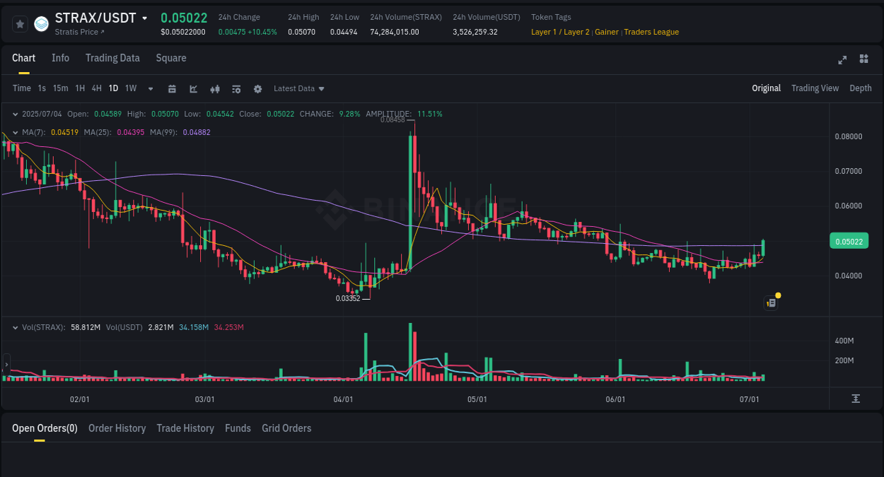 Trading data for STRAX pump on Binance, 04 July 2025, 09:46