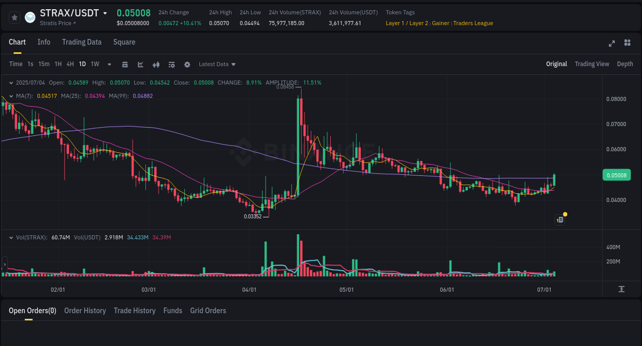 Crypto market trends: STRAX pump on Binance, 04 July 2025, 09:53