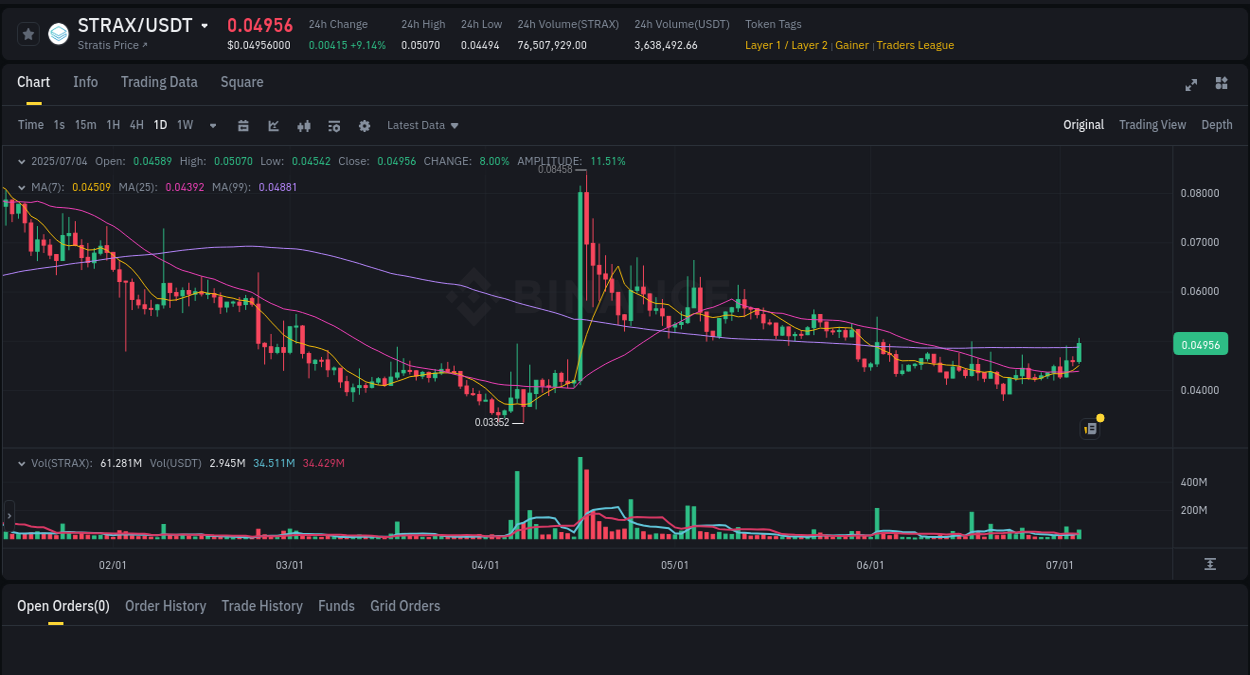 Real-time analytics of STRAX pump on Binance, 04 July 2025, 09:55