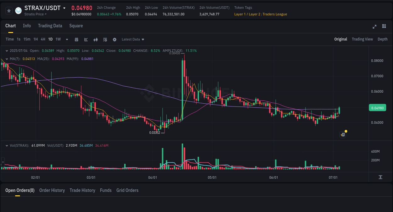 Binance pump trends for STRAX at 04 July 2025, 09:55