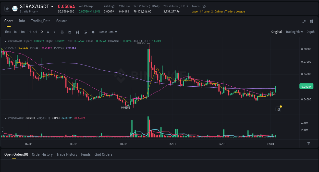 Crypto pump insights for STRAX on Binance, 04 July 2025, 10:01