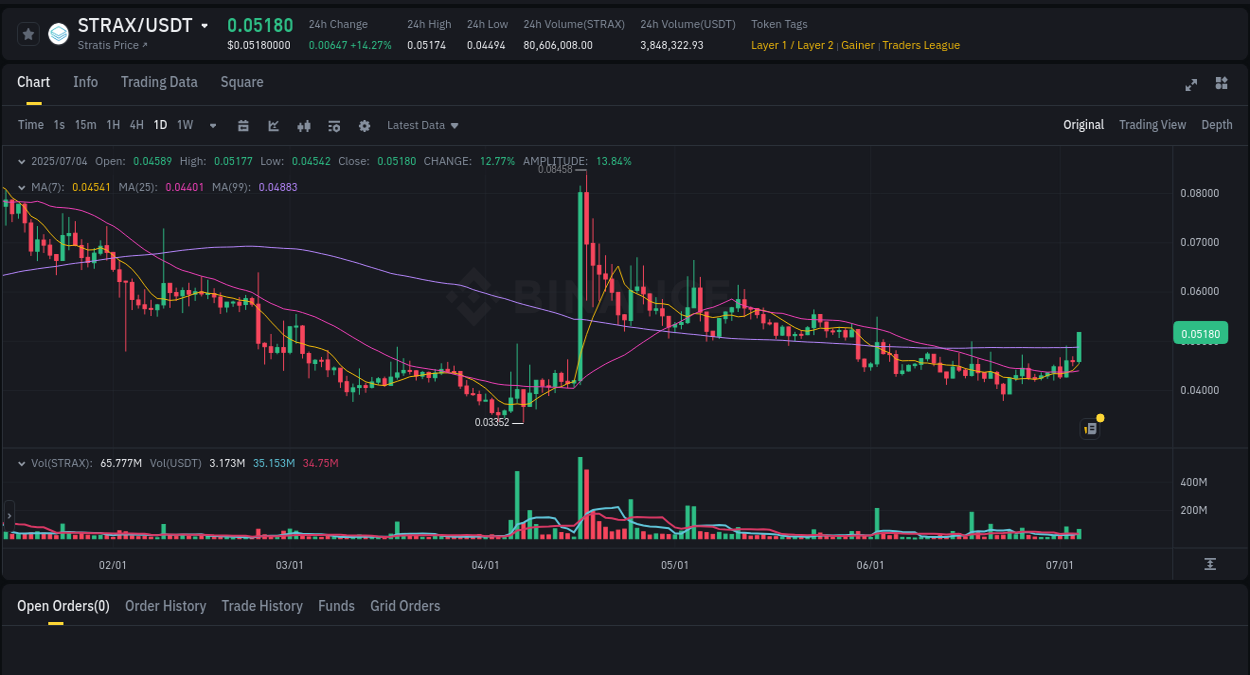 Report of STRAX pump on Binance at 04 July 2025, 10:02