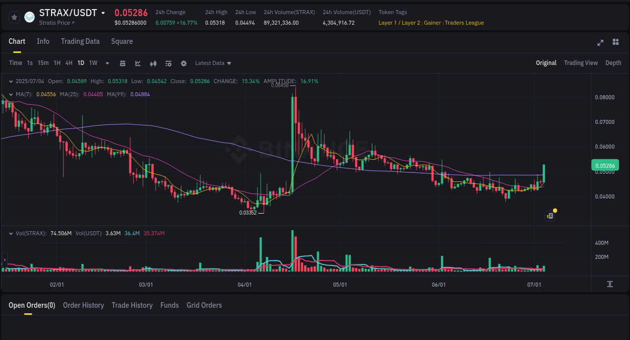 Binance pump report for STRAX on 04 July 2025, 10:06