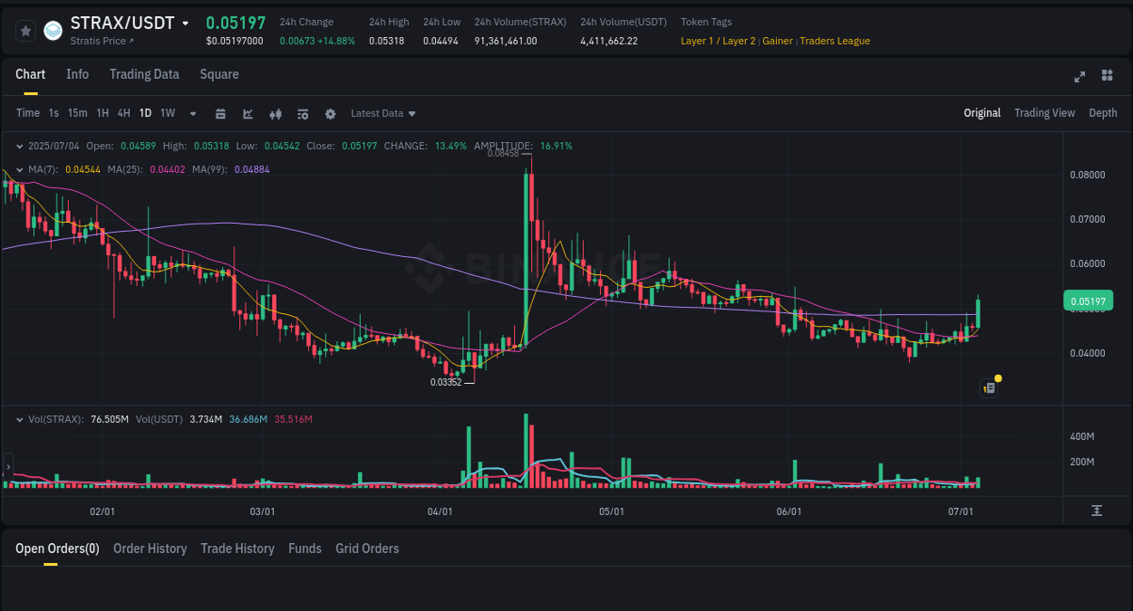 Detailed report of STRAX's pump on Binance at 04 July 2025, 10:08