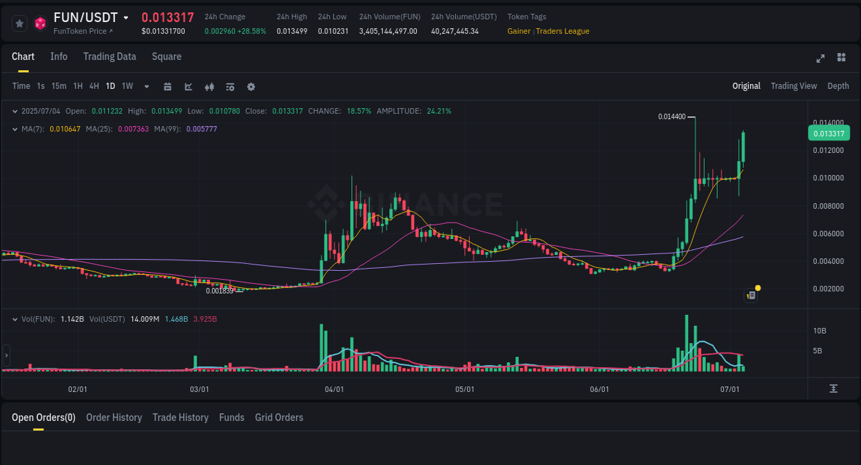 Crypto market update: FUN pump on Binance, 04 July 2025, 11:18
