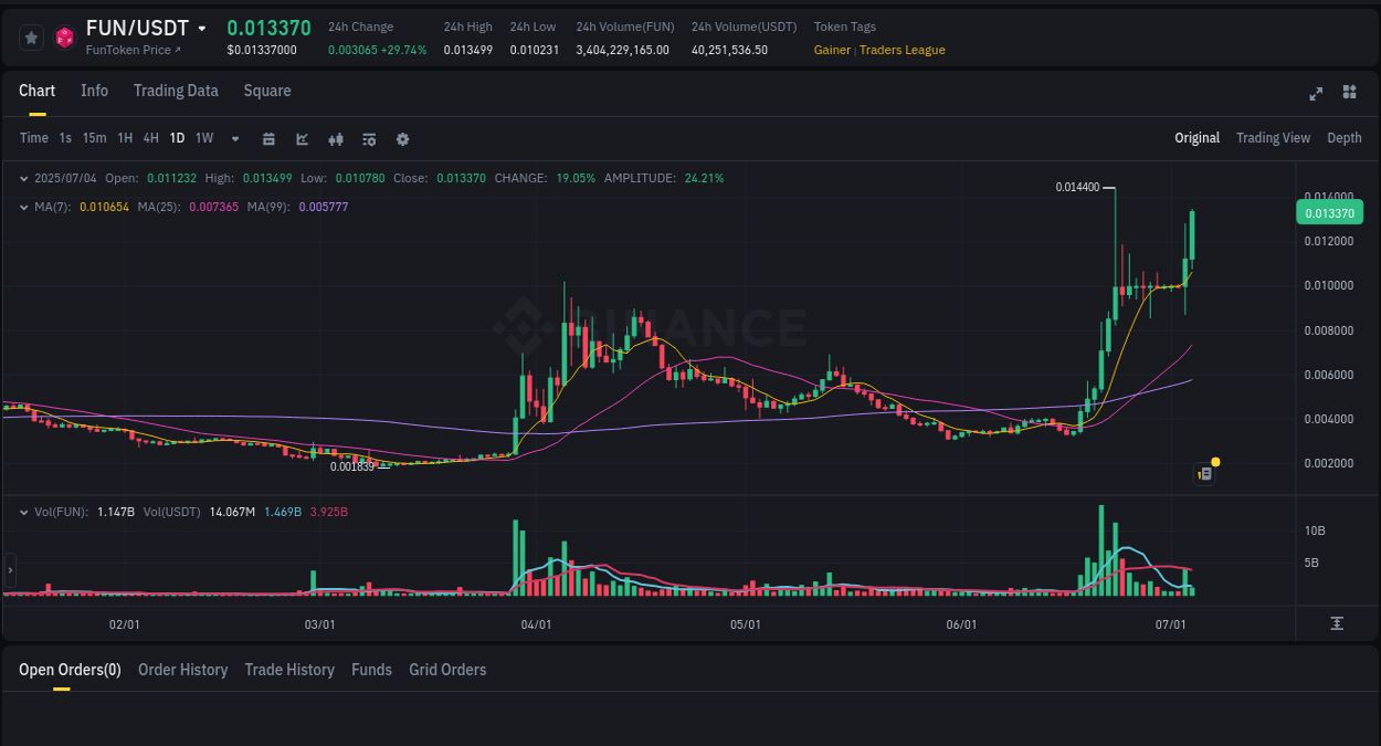 Binance pump data for FUN at 04 July 2025, 11:20