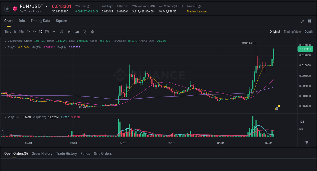 Binance exchange pump report for FUN, 04 July 2025, 11:23
