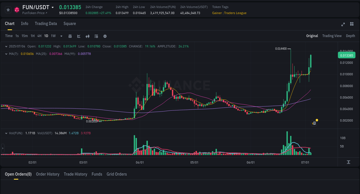 Market movement report: FUN on Binance at 04 July 2025, 11:25
