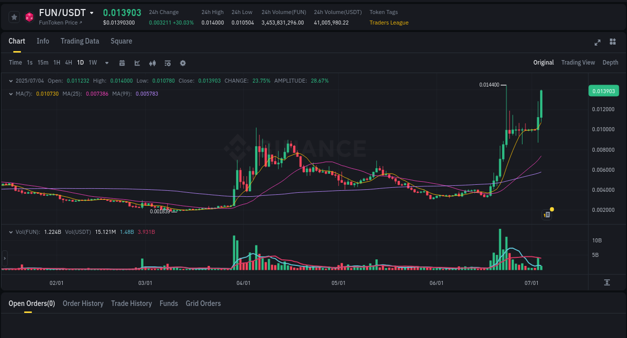 Binance pump overview for FUN, captured at 04 July 2025, 11:31