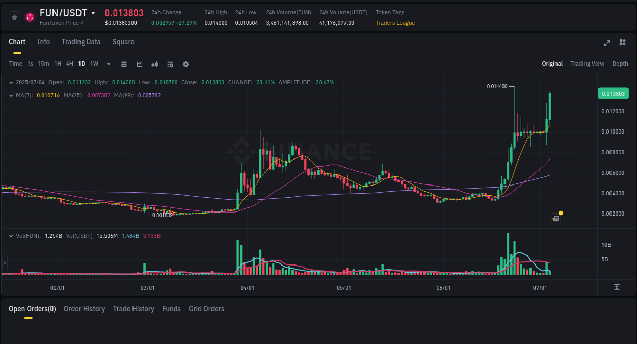 Binance trading data for FUN pump, 04 July 2025, 11:34