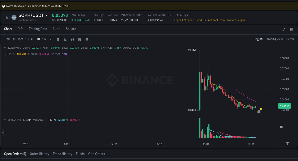 Crypto price movement update: SOPH on Binance, 04 July 2025, 11:44