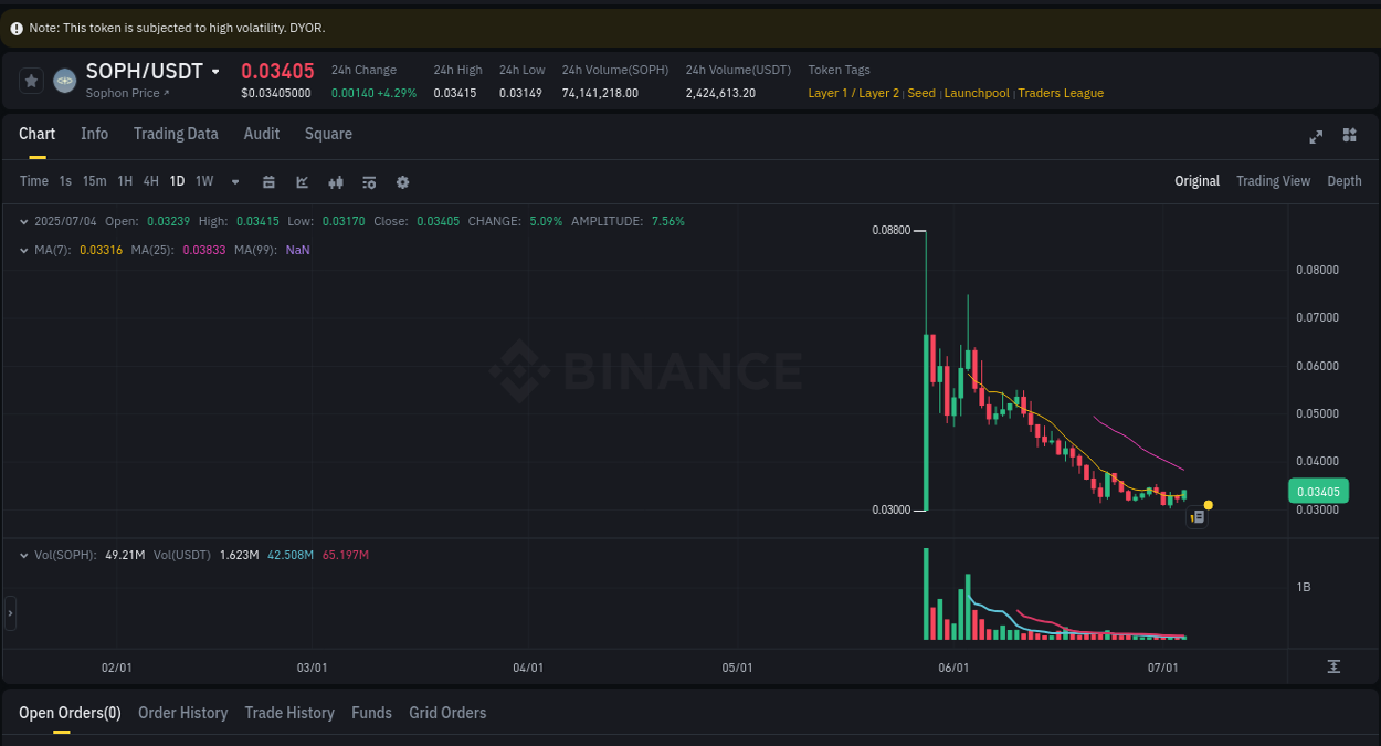 Binance pump statistics for SOPH at 04 July 2025, 11:46