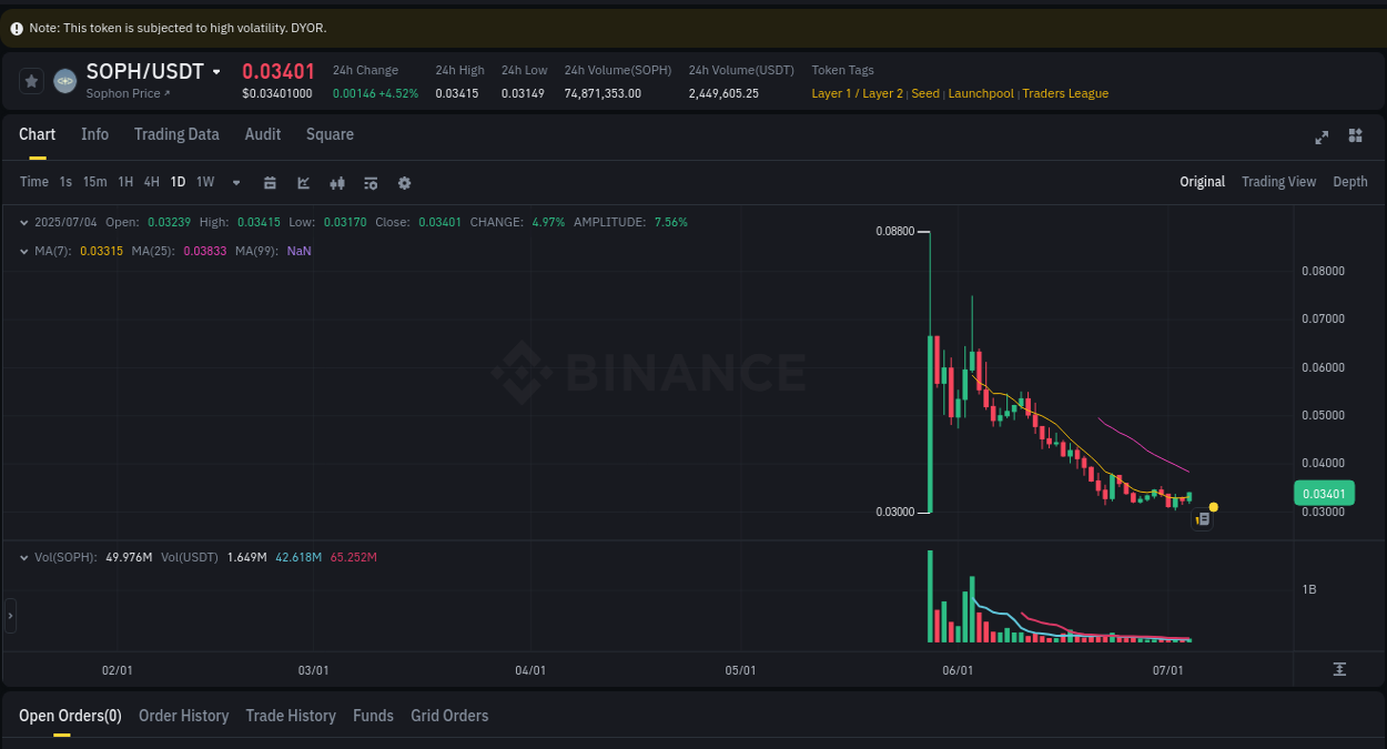 Live report of SOPH pump on Binance, 04 July 2025, 11:48
