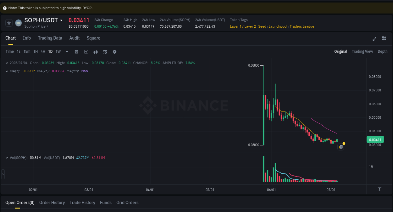 Crypto trading analysis: SOPH pump on Binance, 04 July 2025, 11:52
