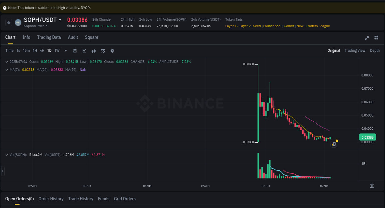 Binance exchange trading report for SOPH, 04 July 2025, 11:54