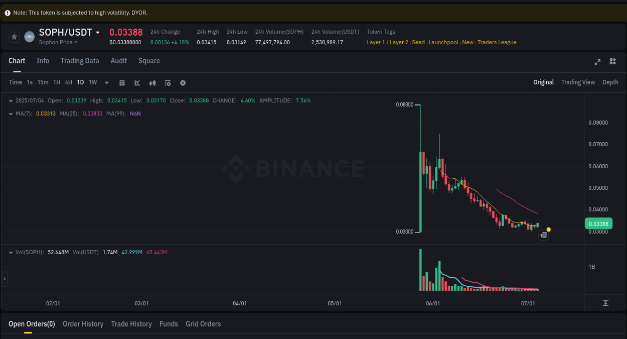 Market dynamics report: SOPH on Binance at 04 July 2025, 11:55