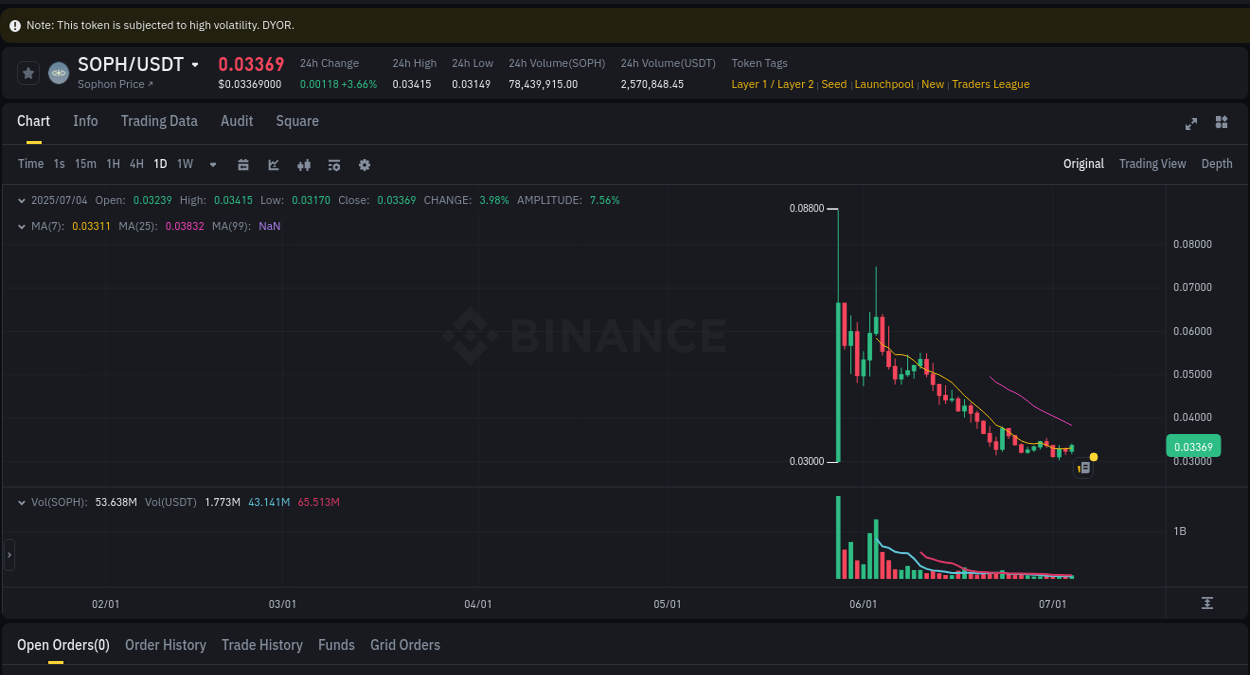 Pump report for SOPH on Binance at 04 July 2025, 11:57