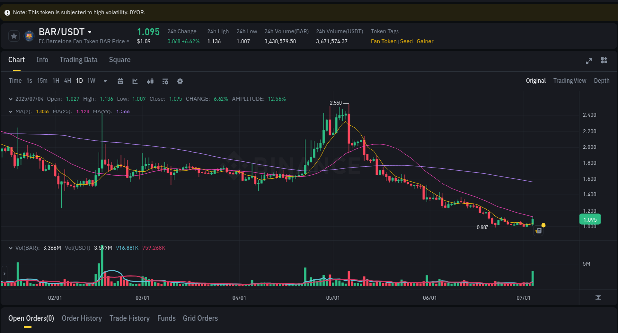 BAR price surge report from Binance, timestamp: 04 July 2025, 20:39