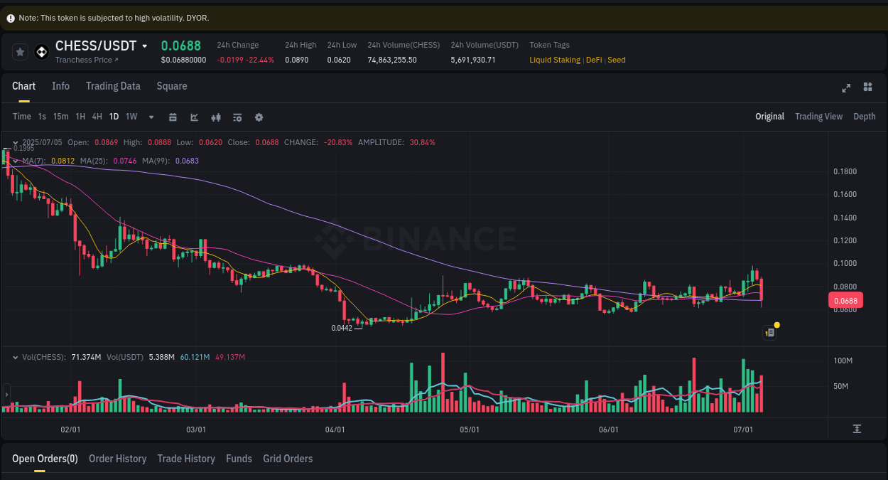 Binance exchange pump report for CHESS, 05 July 2025, 19:35