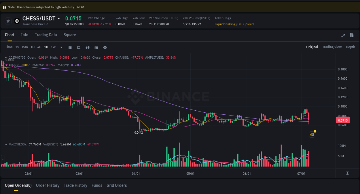 Market movement report: CHESS on Binance at 05 July 2025, 19:54