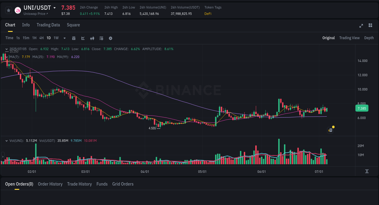 UNI price surge report from Binance, timestamp: 06 July 2025, 00:56