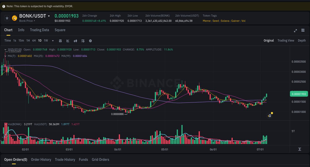 Binance pump report for BONK on 06 July 2025, 01:15