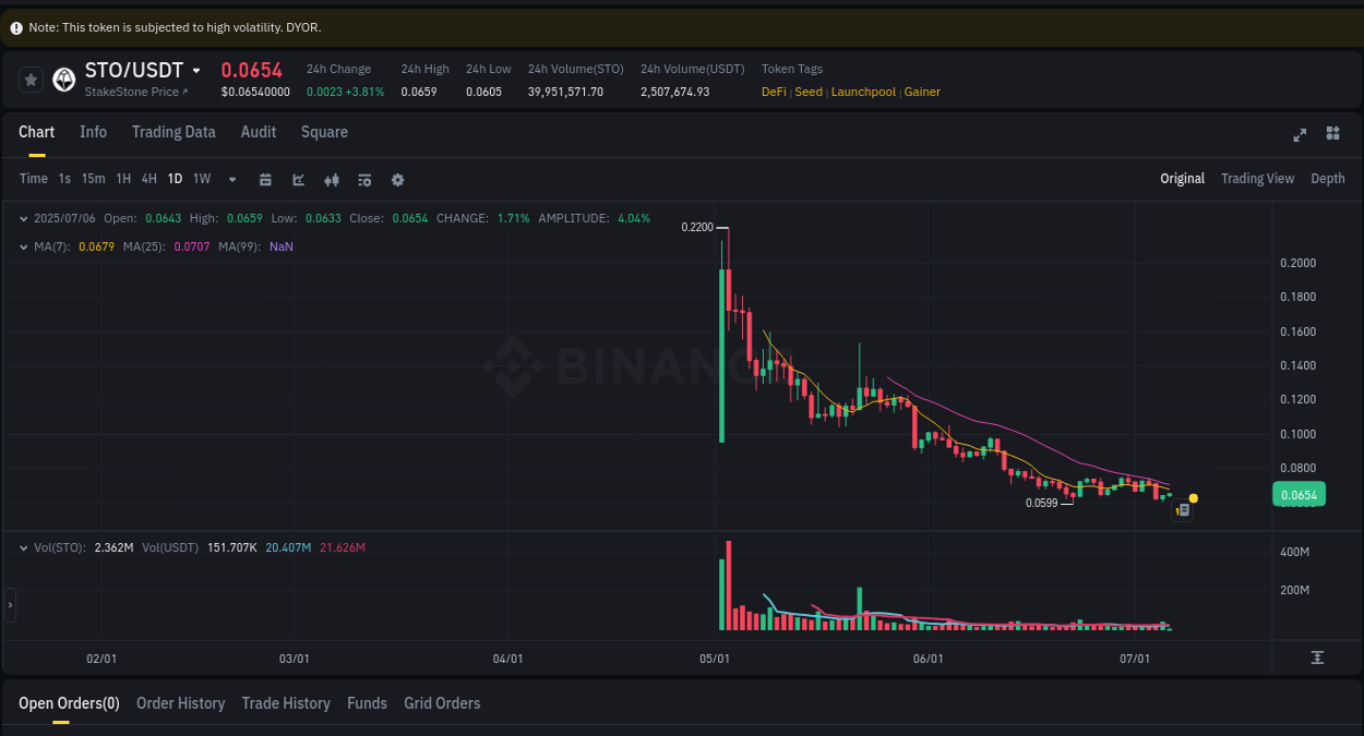Detailed report of STO's pump on Binance at 06 July 2025, 02:39