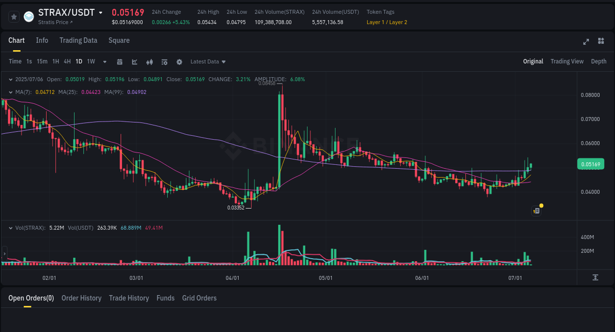 Crypto pump report: STRAX on Binance, 06 July 2025, 02:46