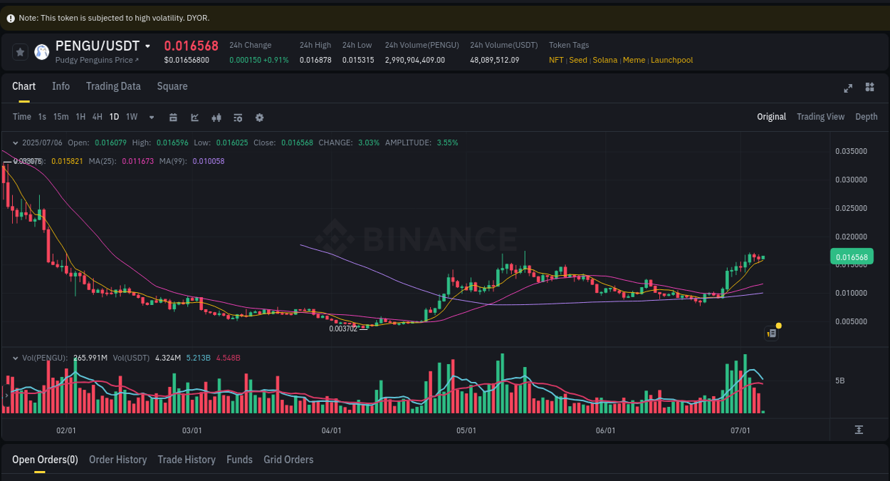 Market analysis: PENGU pump on Binance at 06 July 2025, 04:04
