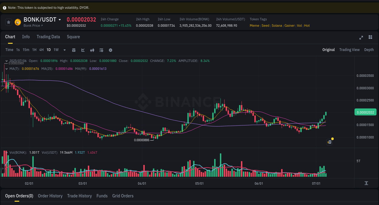 Trading insight: BONK pump report from Binance, 06 July 2025, 06:07