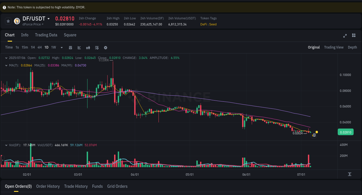 Crypto market update: DF pump on Binance, 06 July 2025, 06:08
