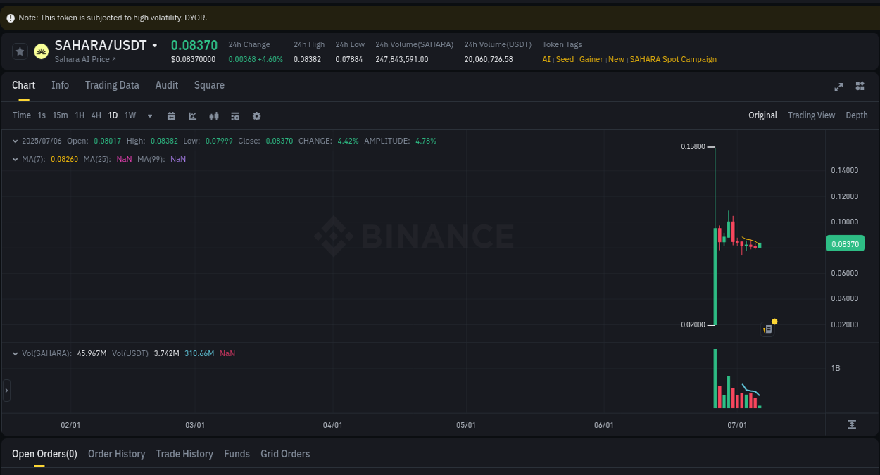 Binance pump data for SAHARA at 06 July 2025, 06:42