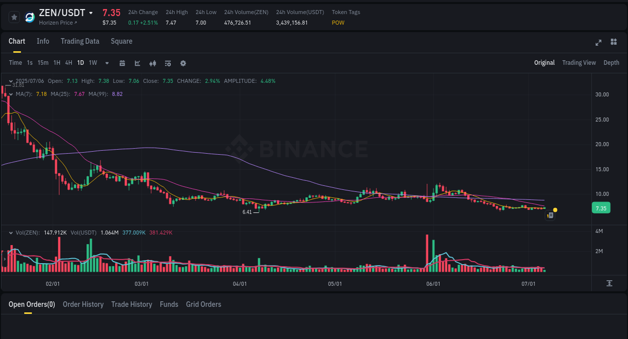 Crypto trading report: ZEN pump on Binance, 06 July 2025, 07:28