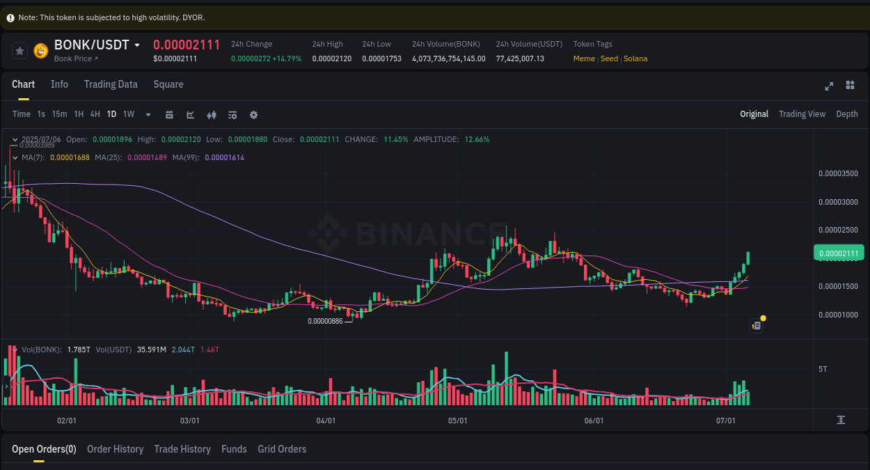 Market movement report: BONK on Binance at 06 July 2025, 08:48