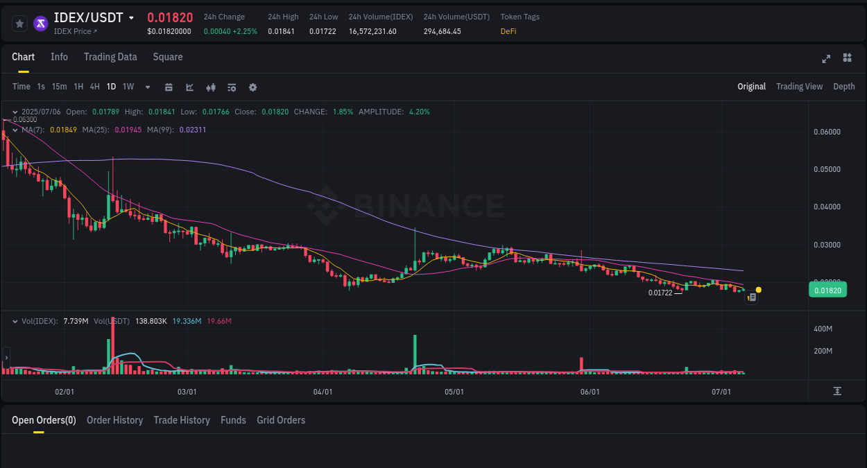 Crypto pump analytics for IDEX on Binance, 06 July 2025, 09:05