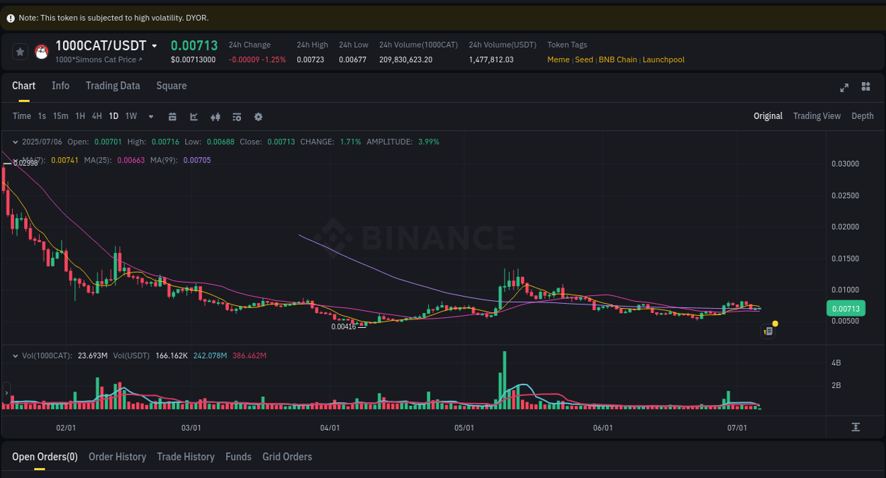 1000CAT trading report showing pump trends on Binance, 06 July 2025, 09:28