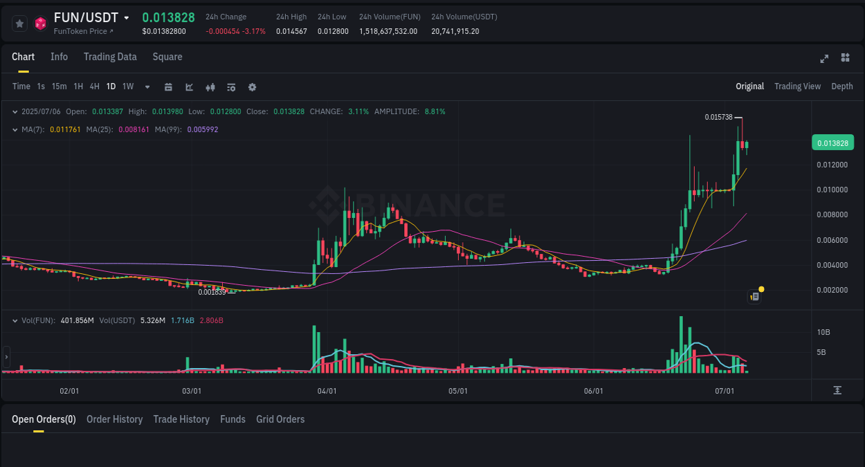 Binance pump overview for FUN, captured at 06 July 2025, 09:36