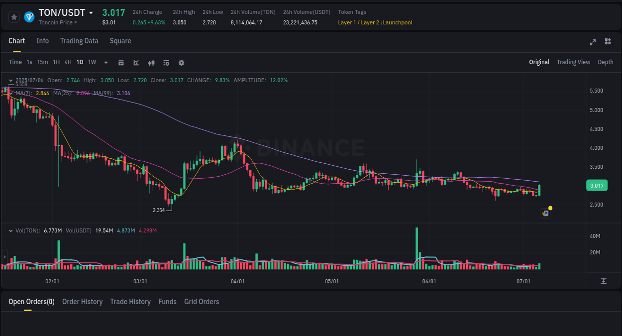 Detailed analysis of TON's price surge on Binance, 06 July 2025, 10:04