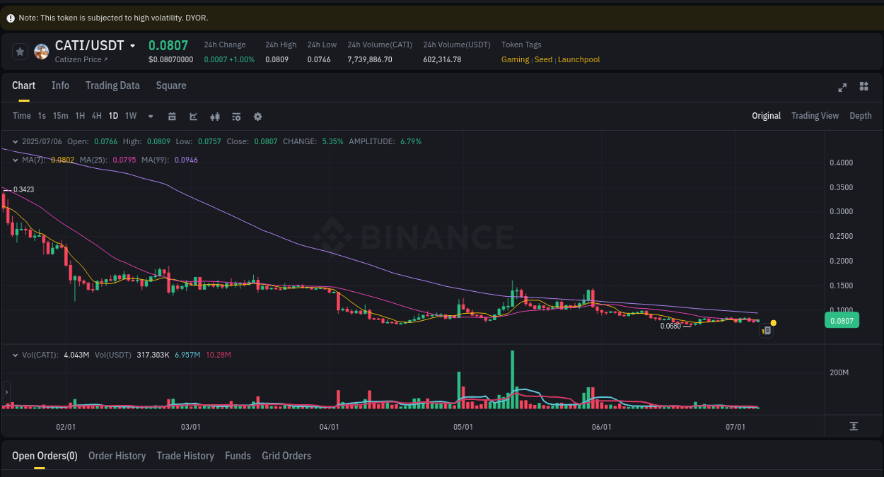 Crypto market report: CATI pump on Binance, 06 July 2025, 10:05