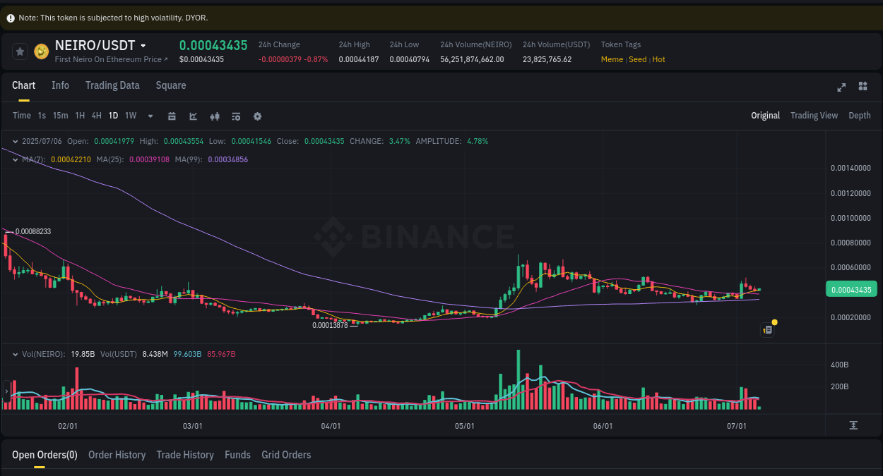 Market trend analysis: NEIRO pump on Binance at 06 July 2025, 10:49