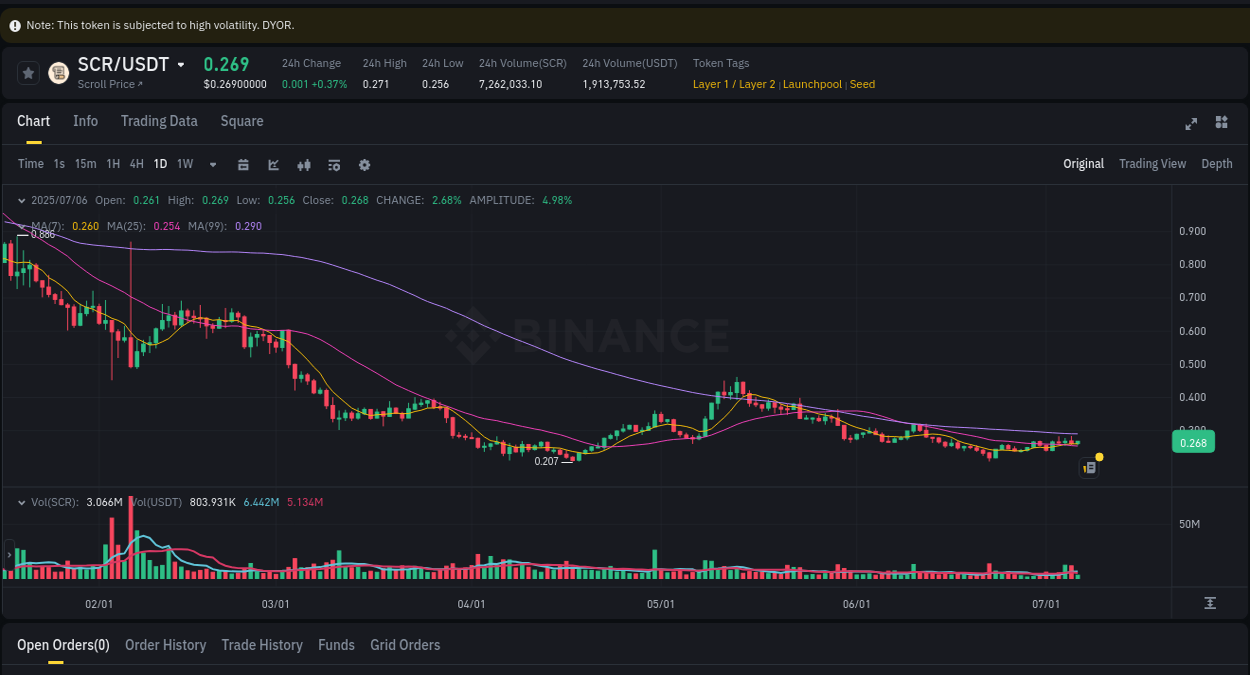 Trading data insight: SCR pump report from Binance, 06 July 2025, 11:35