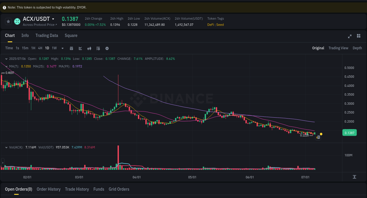 Binance pump statistics for ACX at 06 July 2025, 12:38