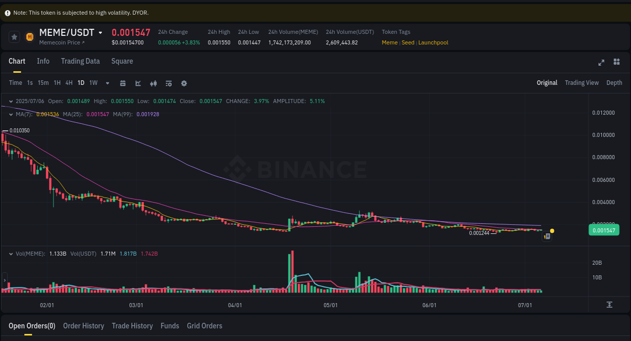 Live report of MEME pump on Binance, 06 July 2025, 13:42
