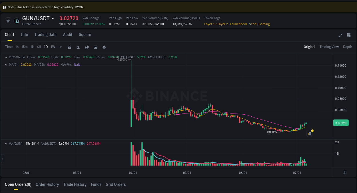 Crypto trading analysis: GUN pump on Binance, 06 July 2025, 14:25