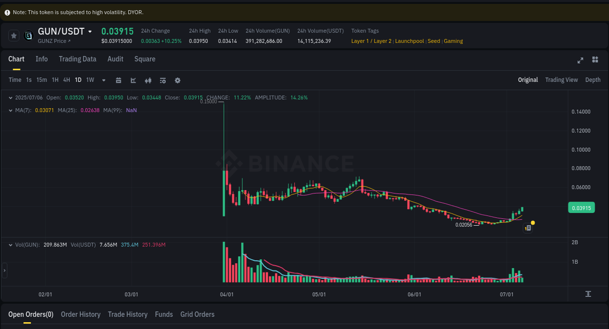 Market dynamics report: GUN on Binance at 06 July 2025, 15:38