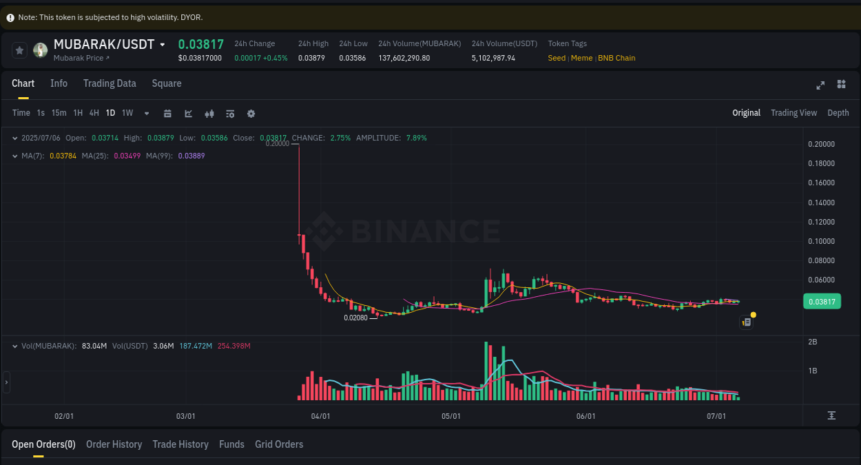 Crypto pump data analytics for MUBARAK on Binance, 06 July 2025, 15:45