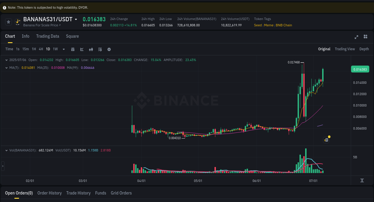 Pump report for BANANAS31 on Binance at 06 July 2025, 22:16