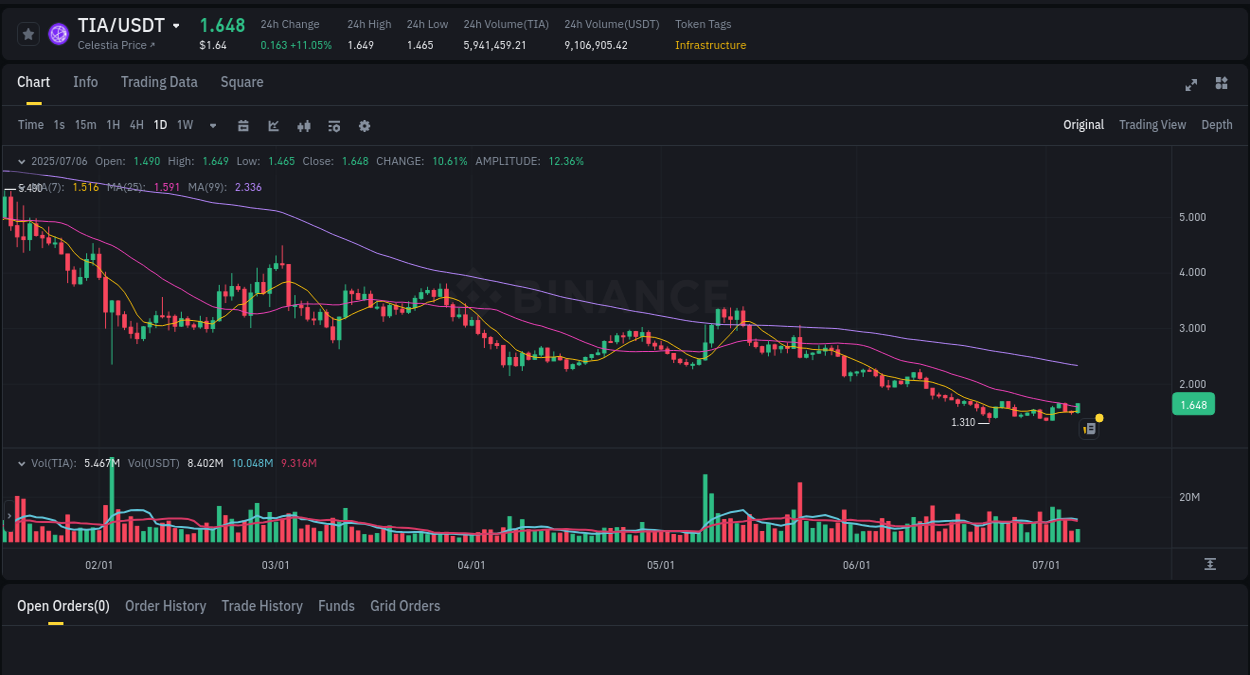 Report of TIA pump on Binance at 07 July 2025, 00:08