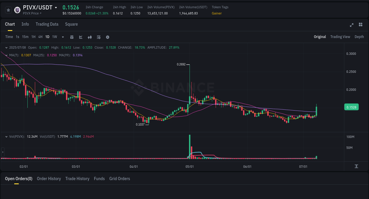 PIVX price surge report from Binance, timestamp: 08 July 2025, 13:55